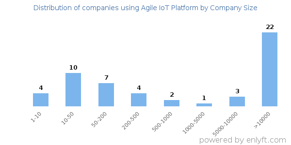 Companies using Agile IoT Platform, by size (number of employees)