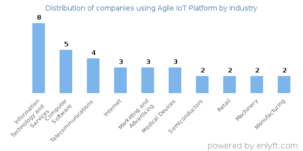 Companies using Agile IoT Platform - Distribution by industry