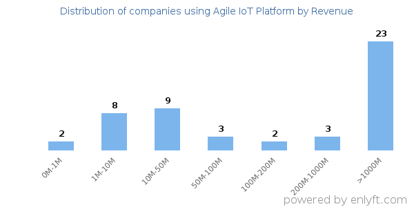Agile IoT Platform clients - distribution by company revenue