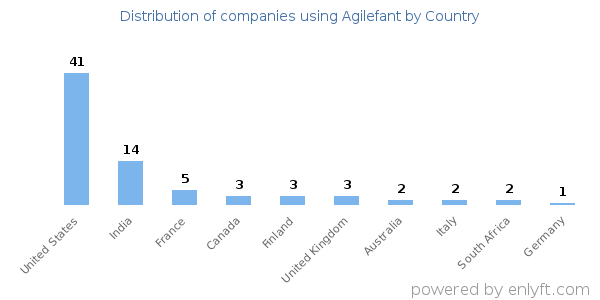 Agilefant customers by country