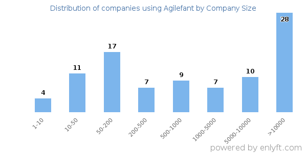 Companies using Agilefant, by size (number of employees)