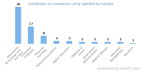 Companies using Agilefant - Distribution by industry