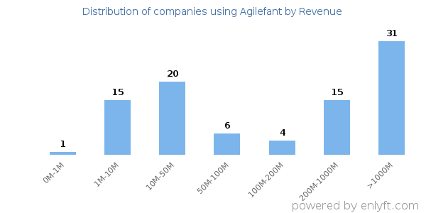 Agilefant clients - distribution by company revenue