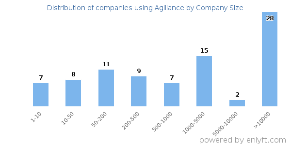 Companies using Agiliance, by size (number of employees)