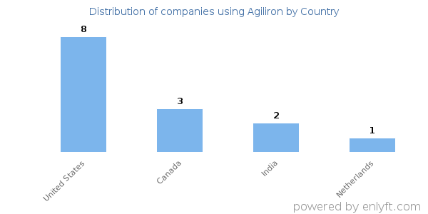 Agiliron customers by country