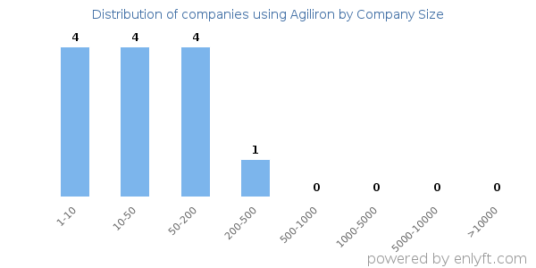 Companies using Agiliron, by size (number of employees)