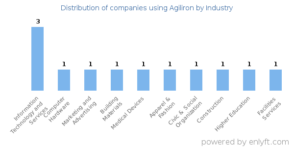 Companies using Agiliron - Distribution by industry