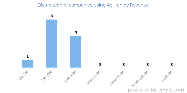 Agiliron clients - distribution by company revenue
