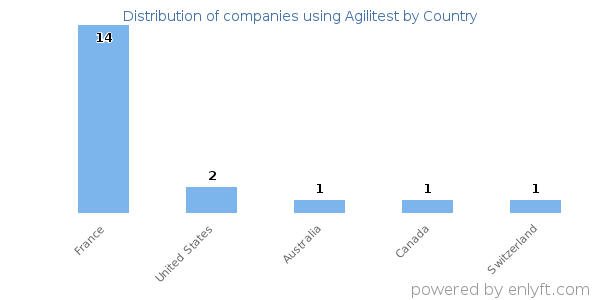 Agilitest customers by country
