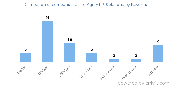 Agility PR Solutions clients - distribution by company revenue