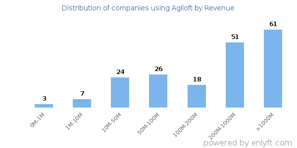 Agiloft clients - distribution by company revenue