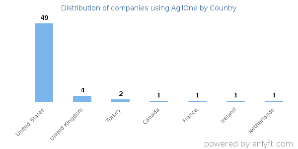 AgilOne customers by country