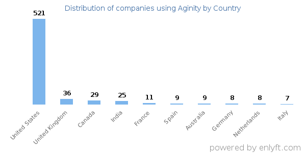 Aginity customers by country