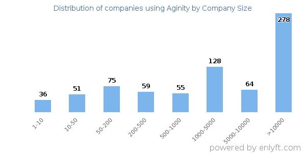 Companies using Aginity, by size (number of employees)