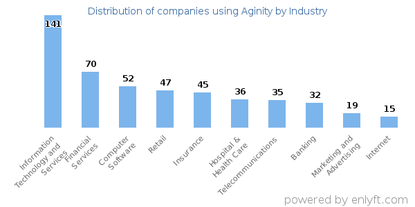 Companies using Aginity - Distribution by industry