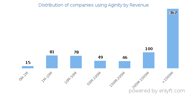 Aginity clients - distribution by company revenue