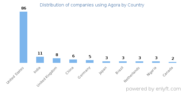 Agora customers by country