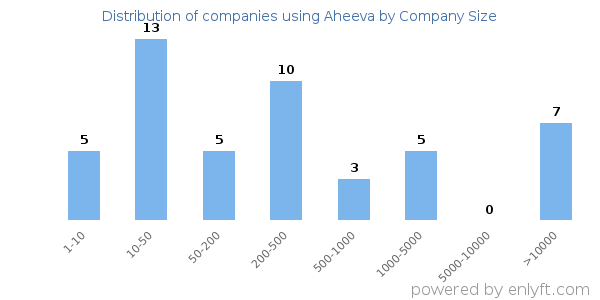 Companies using Aheeva, by size (number of employees)
