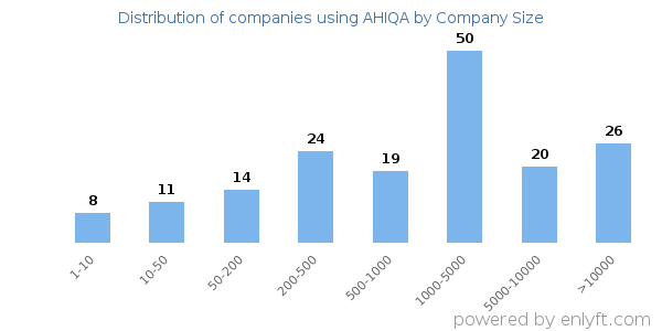 Companies using AHIQA, by size (number of employees)