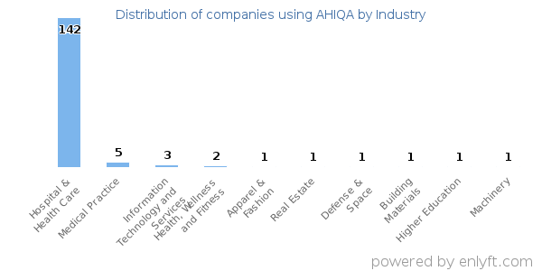 Companies using AHIQA - Distribution by industry