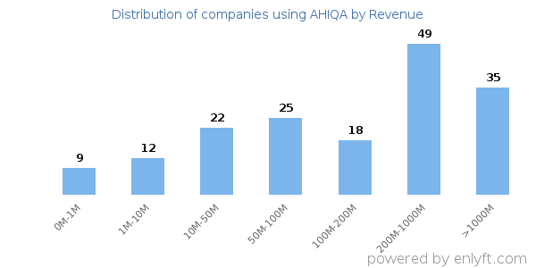 AHIQA clients - distribution by company revenue