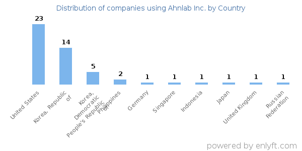 Ahnlab Inc. customers by country