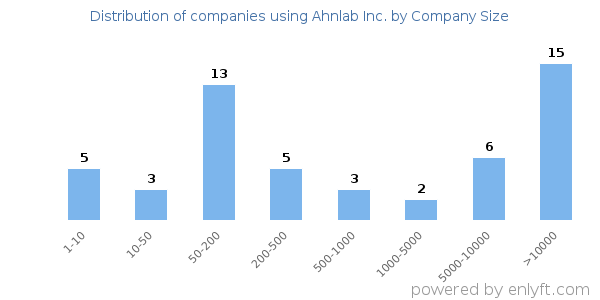 Companies using Ahnlab Inc., by size (number of employees)