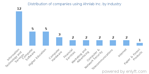 Companies using Ahnlab Inc. - Distribution by industry