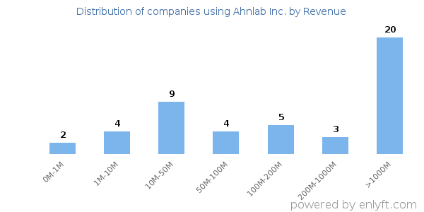 Ahnlab Inc. clients - distribution by company revenue