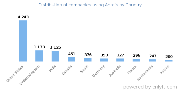 Ahrefs customers by country