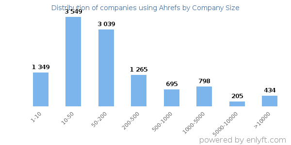 Companies using Ahrefs, by size (number of employees)