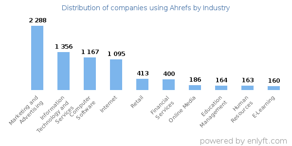 Companies using Ahrefs - Distribution by industry