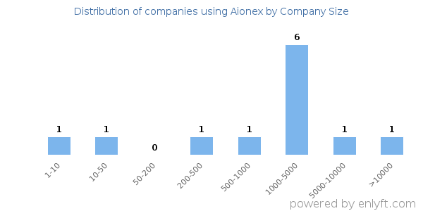 Companies using Aionex, by size (number of employees)