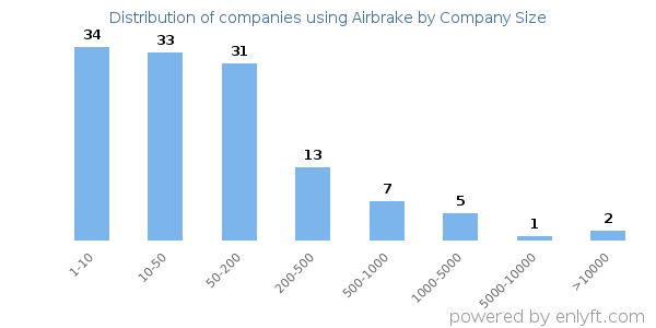 Companies using Airbrake, by size (number of employees)