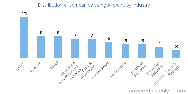 Companies using Airbrake - Distribution by industry