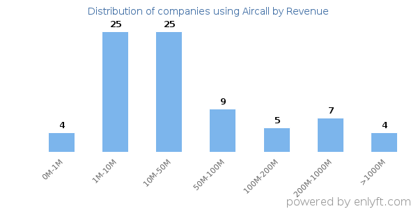 Aircall clients - distribution by company revenue