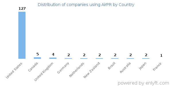 AirPR customers by country