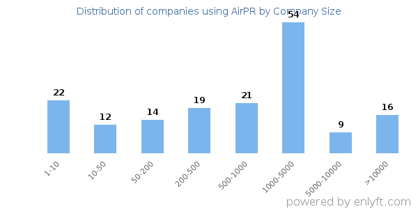 Companies using AirPR, by size (number of employees)