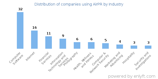 Companies using AirPR - Distribution by industry
