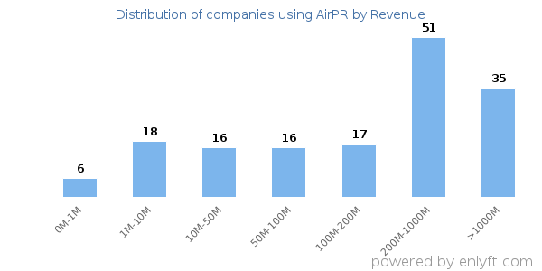 AirPR clients - distribution by company revenue