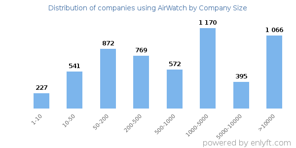 Companies using AirWatch, by size (number of employees)