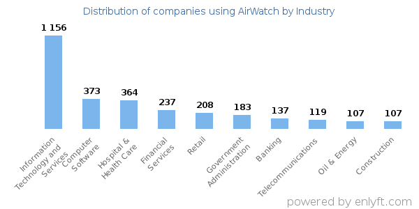 Companies using AirWatch - Distribution by industry