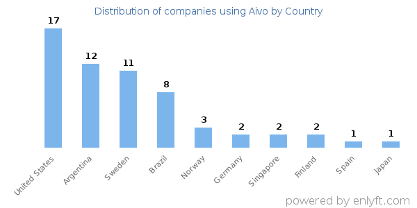 Aivo customers by country