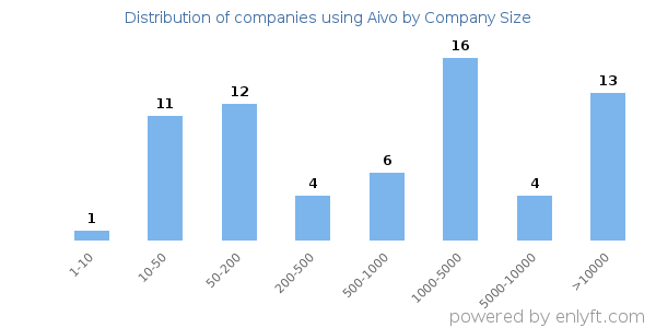 Companies using Aivo, by size (number of employees)