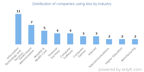 Companies using Aivo - Distribution by industry