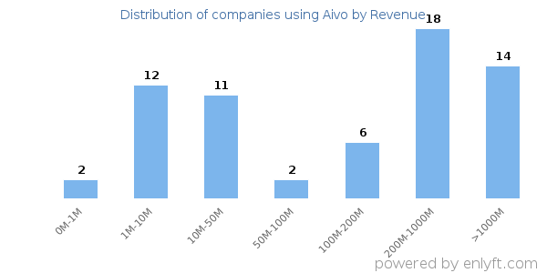 Aivo clients - distribution by company revenue