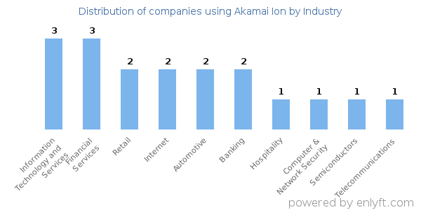Companies using Akamai Ion - Distribution by industry