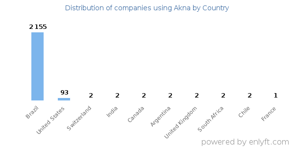 Akna customers by country