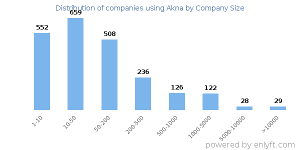 Companies using Akna, by size (number of employees)