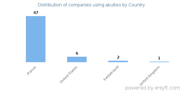 akuiteo customers by country